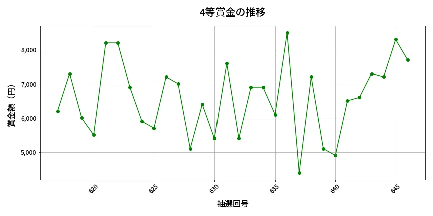 第647回 ロト7 4等賞金の推移分析