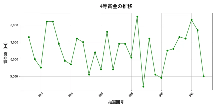 第648回 ロト7 4等賞金の推移分析