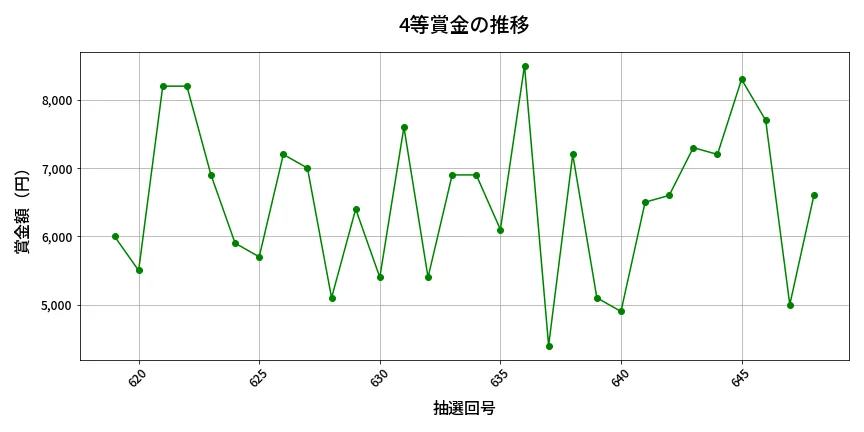 第649回 ロト7 4等賞金の推移分析