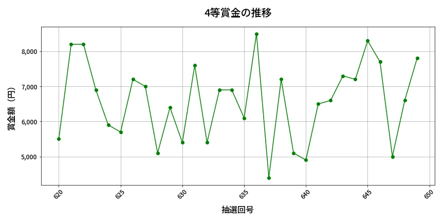 第650回 ロト7 4等賞金の推移分析