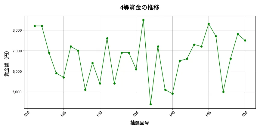 第651回 ロト7 4等賞金の推移分析