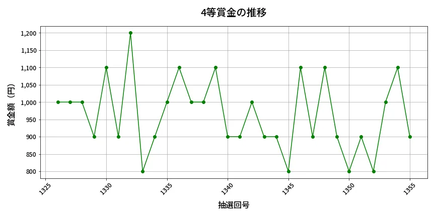 第1356回 ミニロト 4等賞金の推移分析