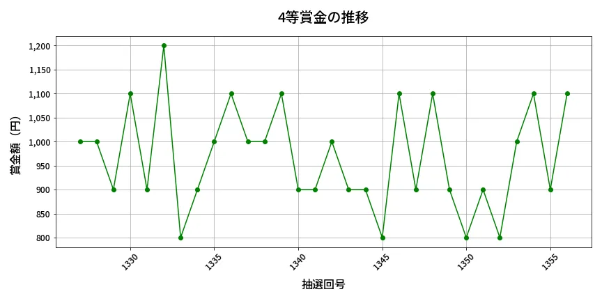 第1357回 ミニロト 4等賞金の推移分析