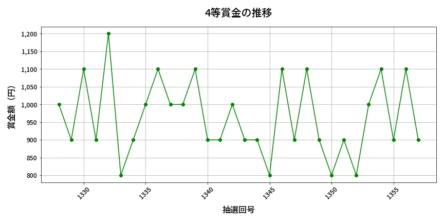 第1358回 ミニロト 4等賞金の推移分析