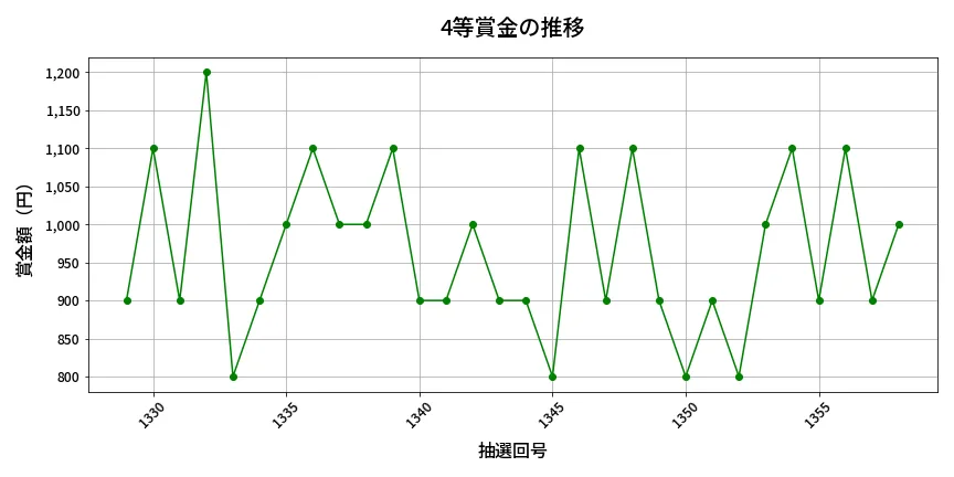 第1359回 ミニロト 4等賞金の推移分析