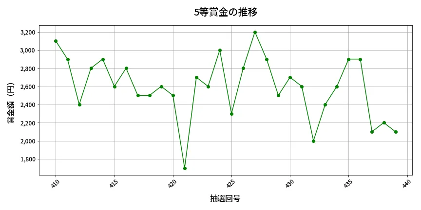 第440回 ビンゴ5 5等賞金の推移分析