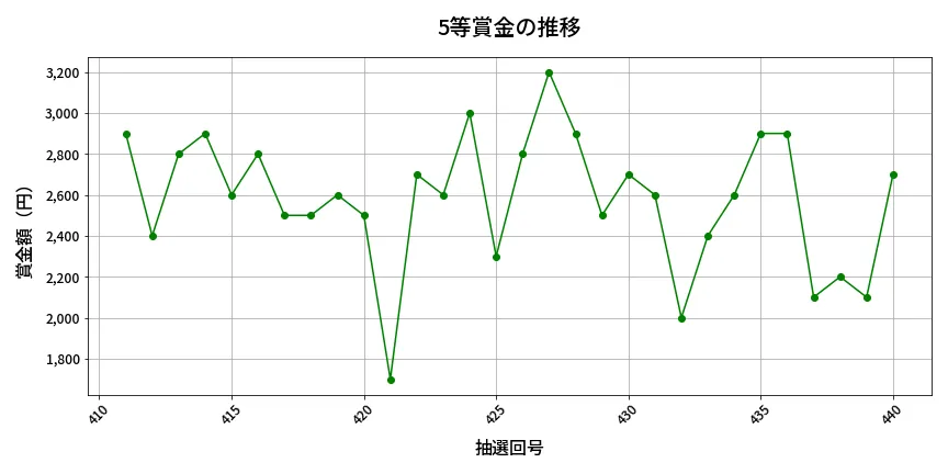 第441回 ビンゴ5 5等賞金の推移分析