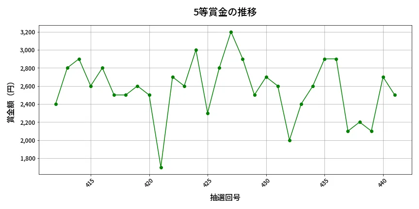 第442回 ビンゴ5 5等賞金の推移分析