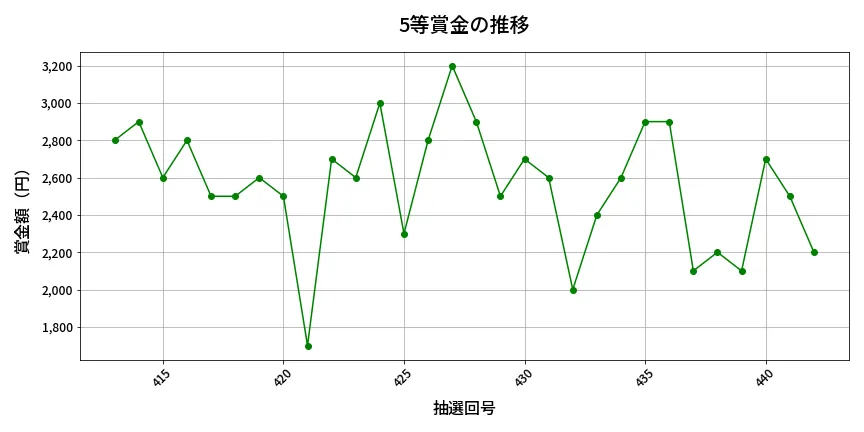 第443回 ビンゴ5 5等賞金の推移分析