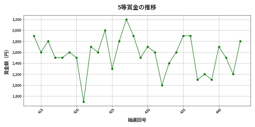 第444回 ビンゴ5 5等賞金の推移分析