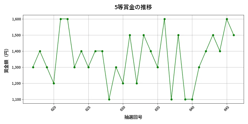 第647回 ロト7 5等賞金の推移分析