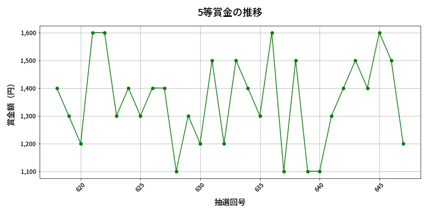 第648回 ロト7 5等賞金の推移分析