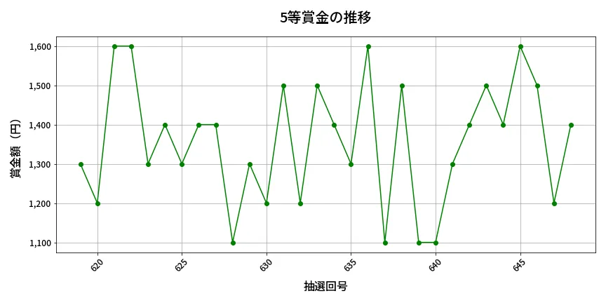 第649回 ロト7 5等賞金の推移分析