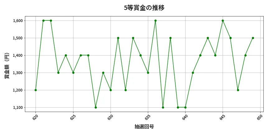 第650回 ロト7 5等賞金の推移分析