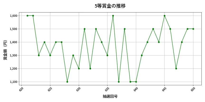 第651回 ロト7 5等賞金の推移分析