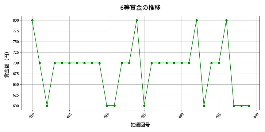 第440回 ビンゴ5 6等賞金の推移分析