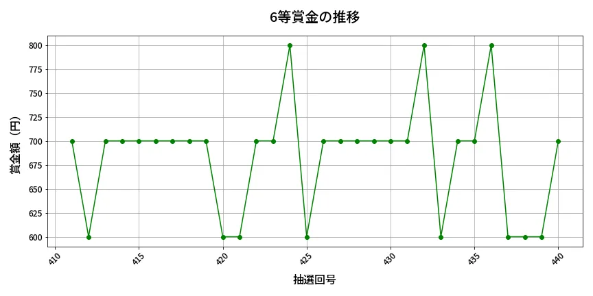 第441回 ビンゴ5 6等賞金の推移分析