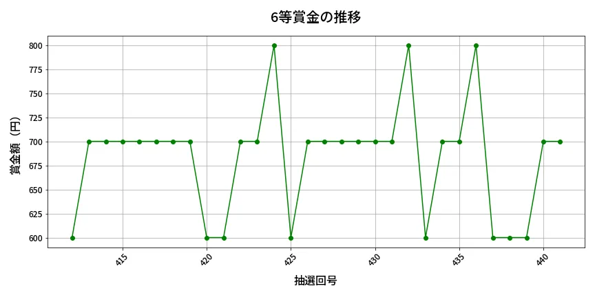 第442回 ビンゴ5 6等賞金の推移分析