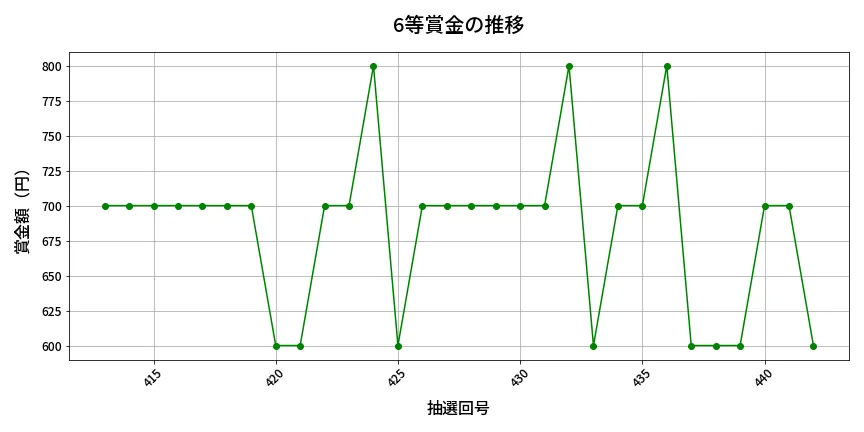 第443回 ビンゴ5 6等賞金の推移分析