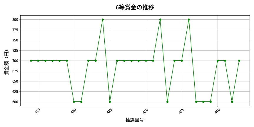 第444回 ビンゴ5 6等賞金の推移分析