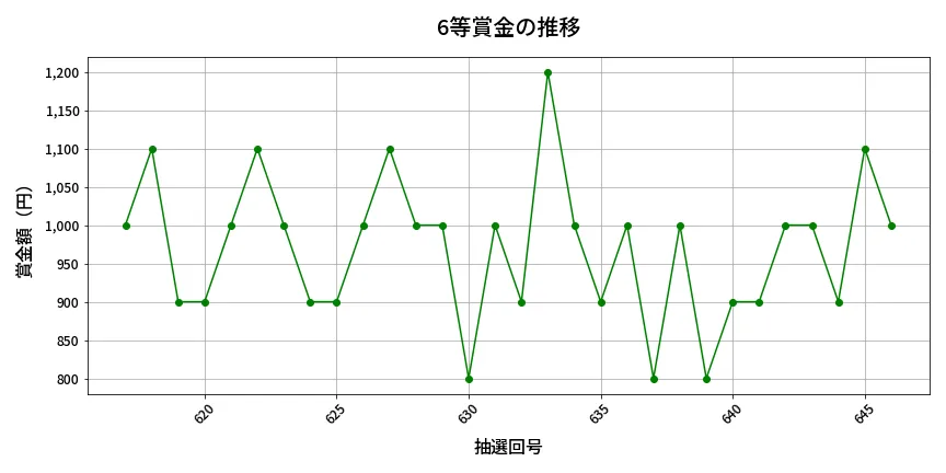 第647回 ロト7 6等賞金の推移分析