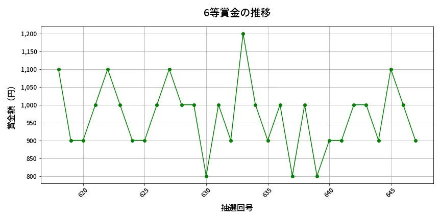 第648回 ロト7 6等賞金の推移分析