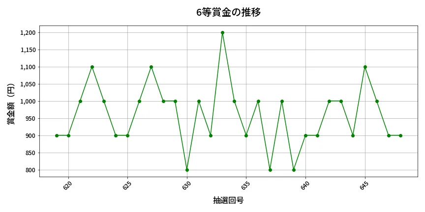 第649回 ロト7 6等賞金の推移分析