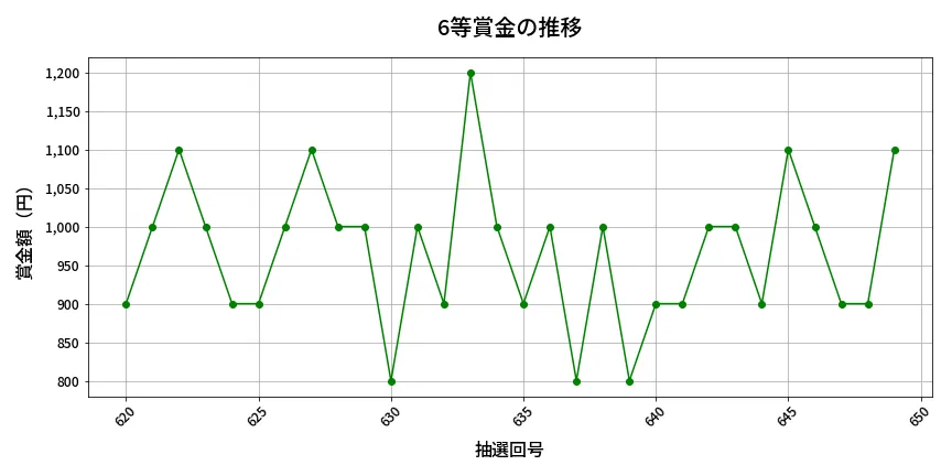 第650回 ロト7 6等賞金の推移分析