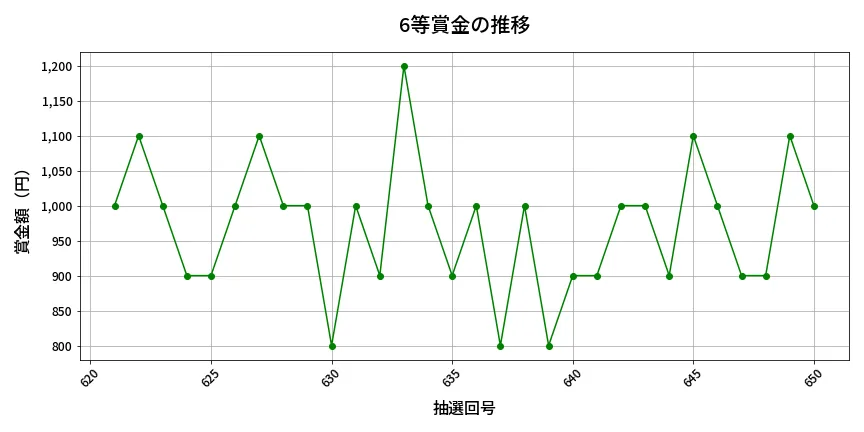 第651回 ロト7 6等賞金の推移分析