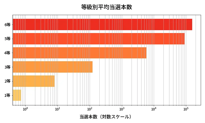 第651回 ロト7 等級別平均当選本数分析
