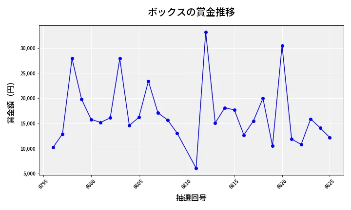 第6826回 ナンバーズ3 賞金推移