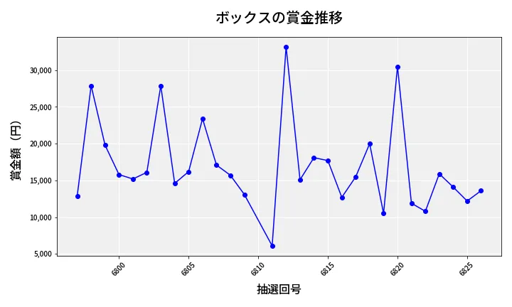 第6827回 ナンバーズ3 賞金推移