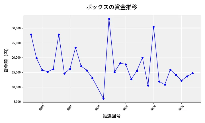 第6828回 ナンバーズ3 賞金推移