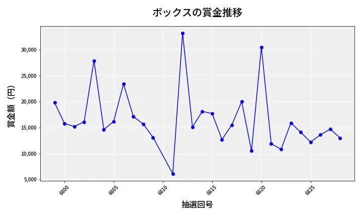 第6829回 ナンバーズ3 賞金推移