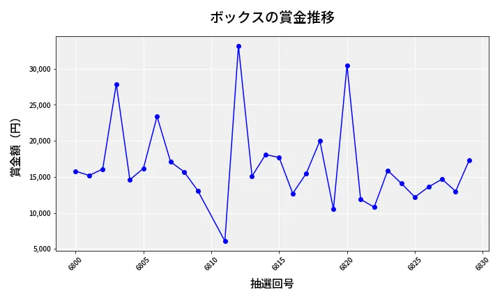 第6830回 ナンバーズ3 賞金推移