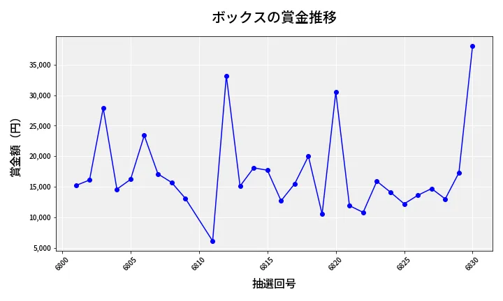 第6831回 ナンバーズ3 賞金推移