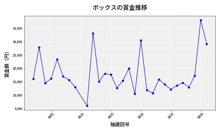 第6832回 ナンバーズ3 賞金推移
