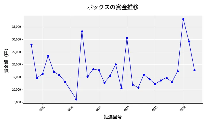 第6833回 ナンバーズ3 賞金推移
