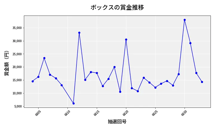 第6834回 ナンバーズ3 賞金推移
