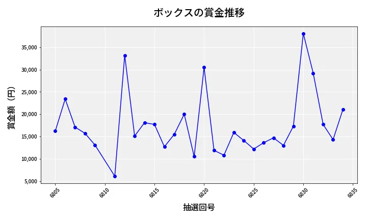 第6835回 ナンバーズ3 賞金推移