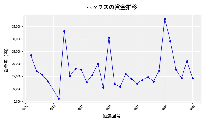 第6836回 ナンバーズ3 賞金推移