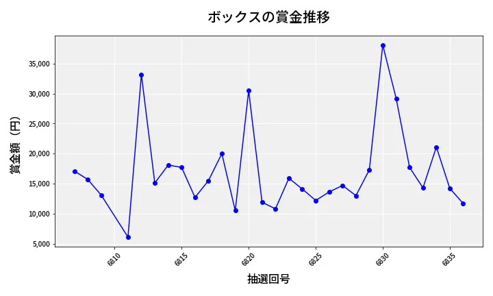 第6837回 ナンバーズ3 賞金推移