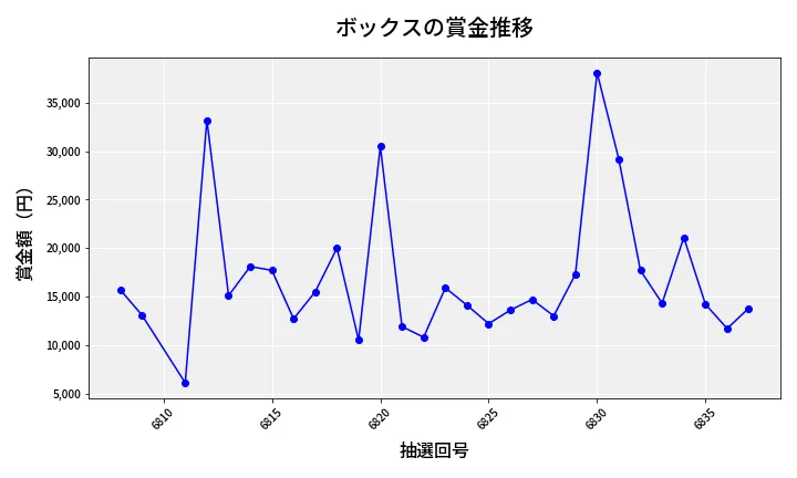 第6838回 ナンバーズ3 賞金推移