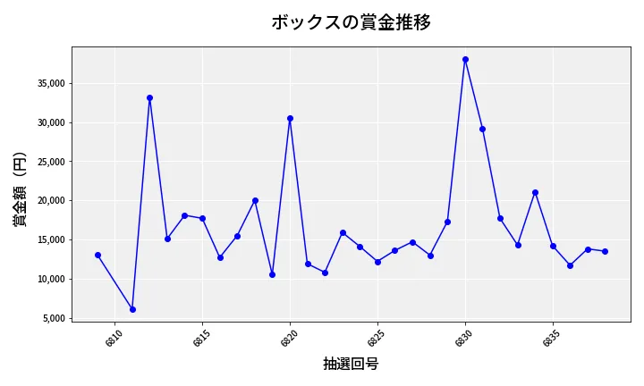 第6839回 ナンバーズ3 賞金推移