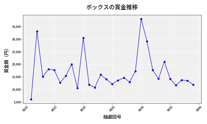 第6840回 ナンバーズ3 賞金推移