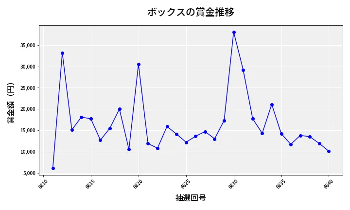 第6841回 ナンバーズ3 賞金推移