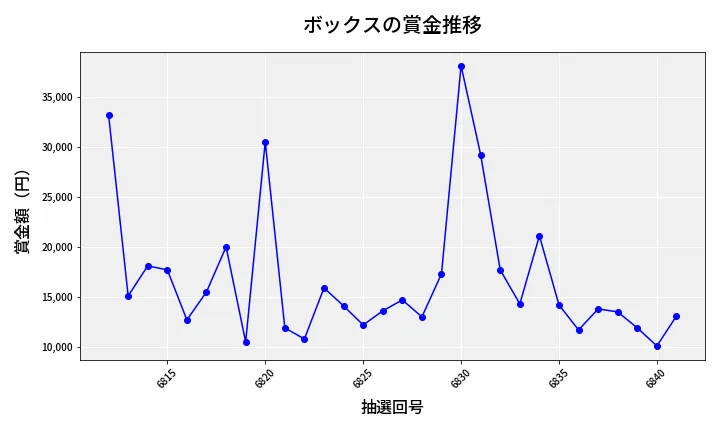 第6842回 ナンバーズ3 賞金推移