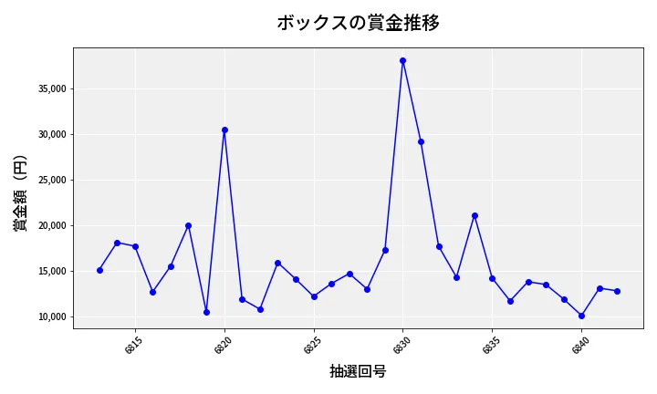 第6843回 ナンバーズ3 賞金推移