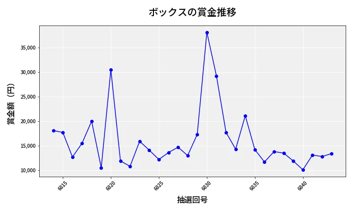 第6844回 ナンバーズ3 賞金推移