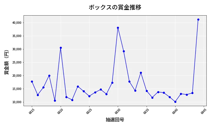第6845回 ナンバーズ3 賞金推移